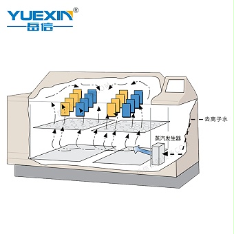 步入式複性綜合鹽霧試驗箱